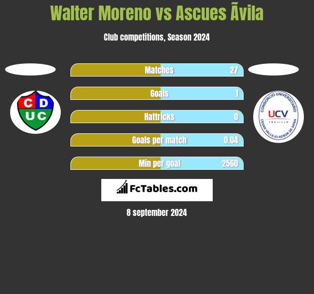 Walter Moreno vs Ascues Ãvila h2h player stats