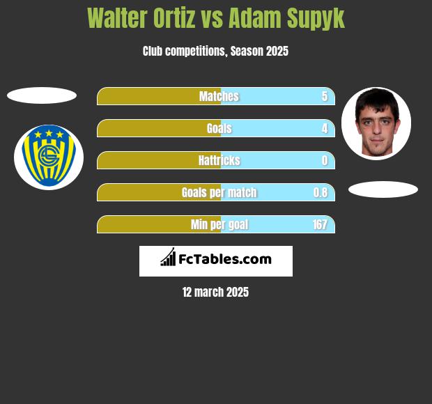 Walter Ortiz vs Adam Supyk h2h player stats