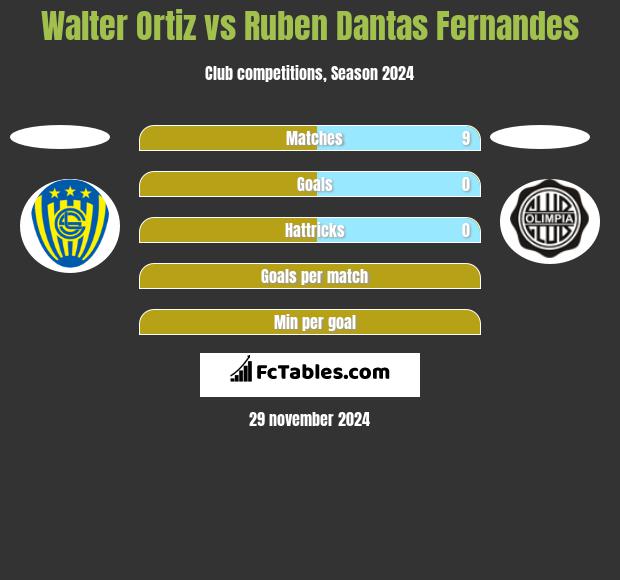 Walter Ortiz vs Ruben Dantas Fernandes h2h player stats