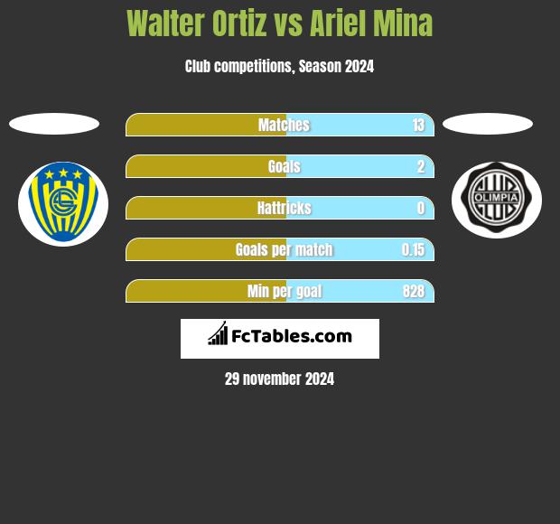 Walter Ortiz vs Ariel Mina h2h player stats