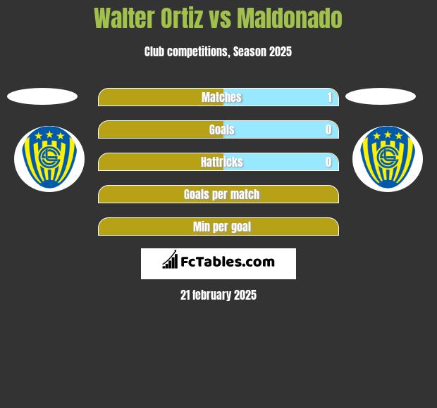 Walter Ortiz vs Maldonado h2h player stats