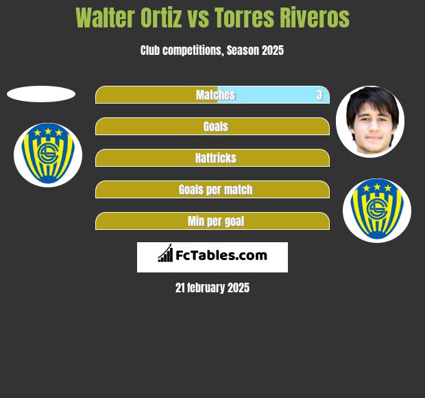 Walter Ortiz vs Torres Riveros h2h player stats