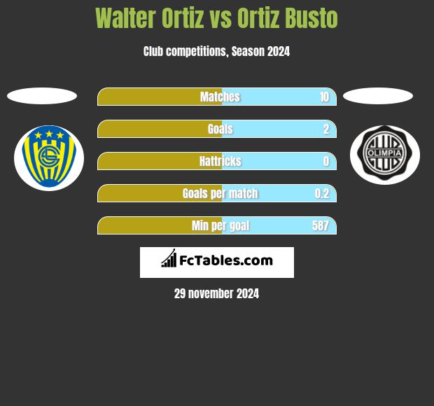 Walter Ortiz vs Ortiz Busto h2h player stats