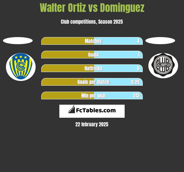 Walter Ortiz vs Dominguez h2h player stats