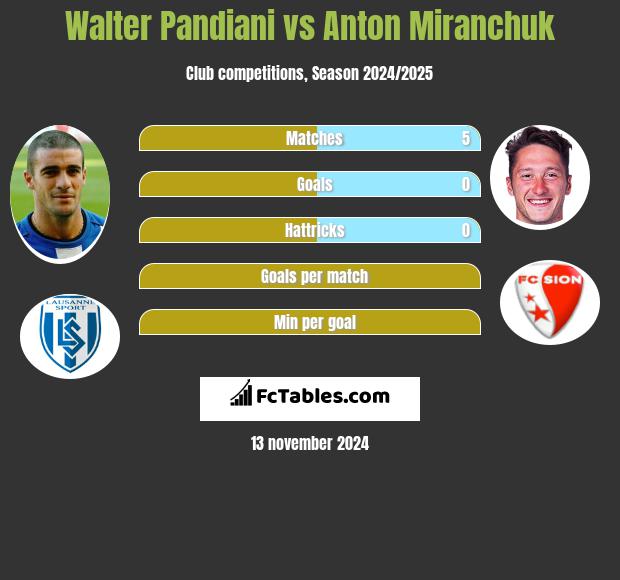 Walter Pandiani vs Anton Miranchuk h2h player stats