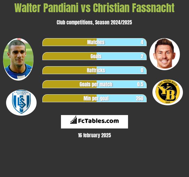 Walter Pandiani vs Christian Fassnacht h2h player stats