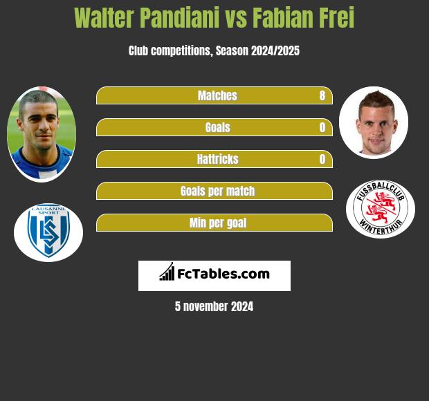 Walter Pandiani vs Fabian Frei h2h player stats