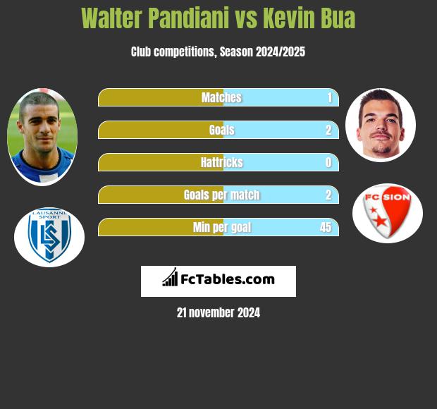 Walter Pandiani vs Kevin Bua h2h player stats