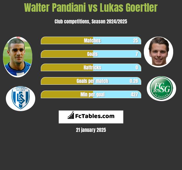 Walter Pandiani vs Lukas Goertler h2h player stats