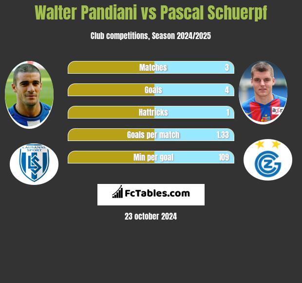 Walter Pandiani vs Pascal Schuerpf h2h player stats