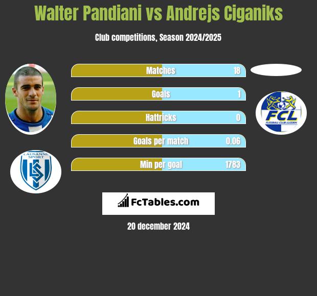 Walter Pandiani vs Andrejs Ciganiks h2h player stats