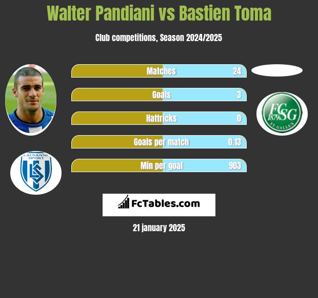 Walter Pandiani vs Bastien Toma h2h player stats