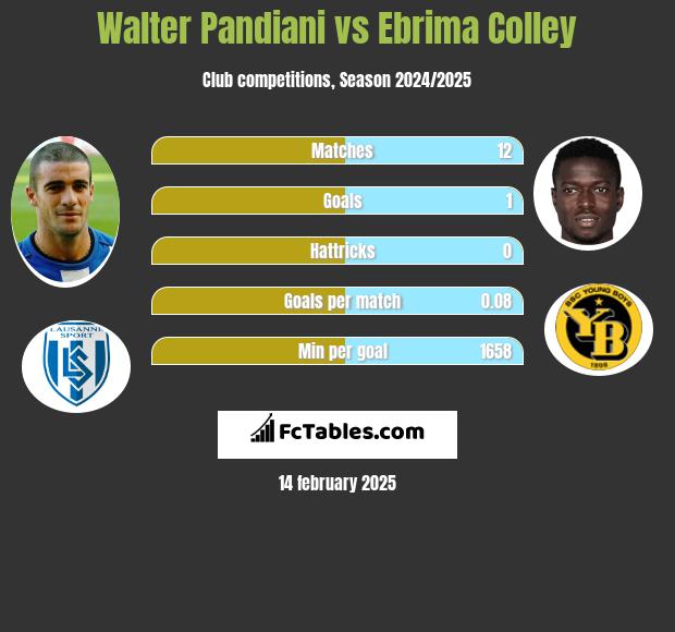 Walter Pandiani vs Ebrima Colley h2h player stats