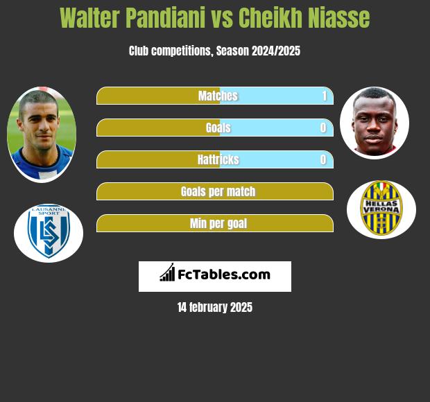 Walter Pandiani vs Cheikh Niasse h2h player stats