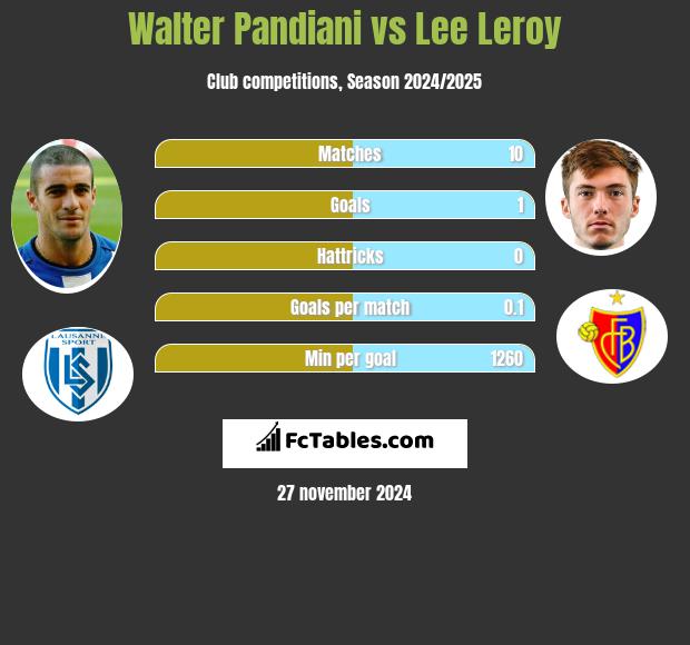 Walter Pandiani vs Lee Leroy h2h player stats