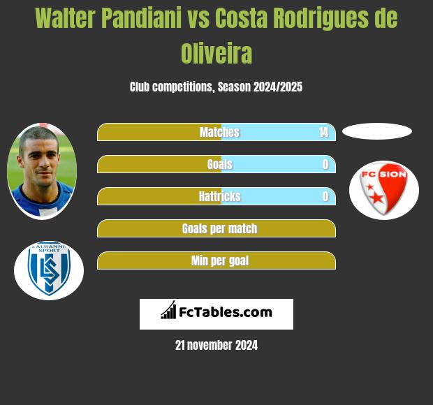 Walter Pandiani vs Costa Rodrigues de Oliveira h2h player stats