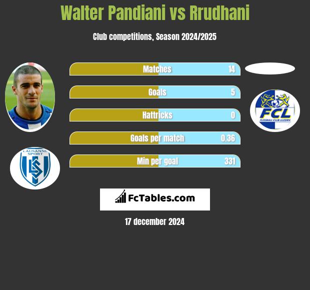 Walter Pandiani vs Rrudhani h2h player stats