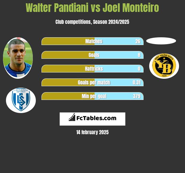 Walter Pandiani vs Joel Monteiro h2h player stats