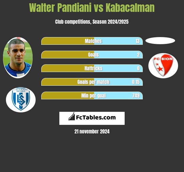 Walter Pandiani vs Kabacalman h2h player stats