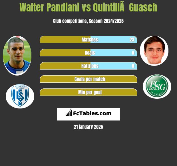 Walter Pandiani vs QuintillÃ  Guasch h2h player stats