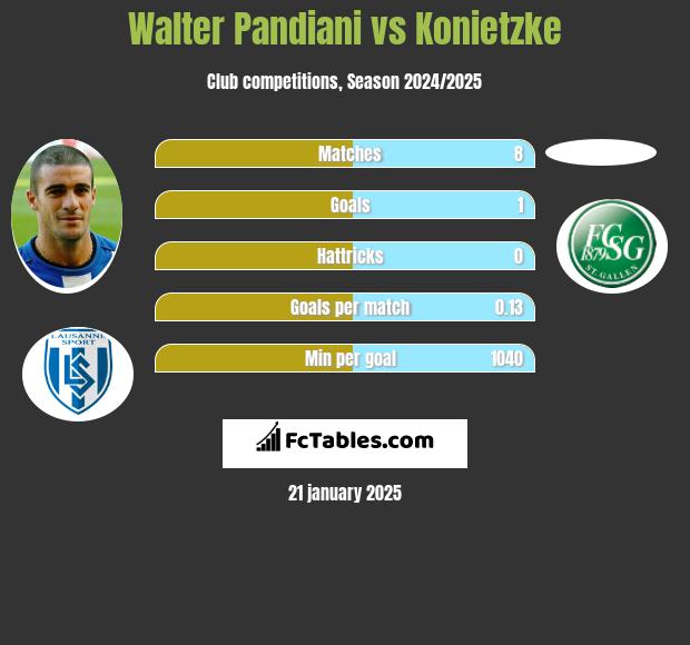 Walter Pandiani vs Konietzke h2h player stats