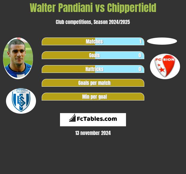 Walter Pandiani vs Chipperfield h2h player stats