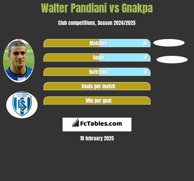 Walter Pandiani vs Gnakpa h2h player stats