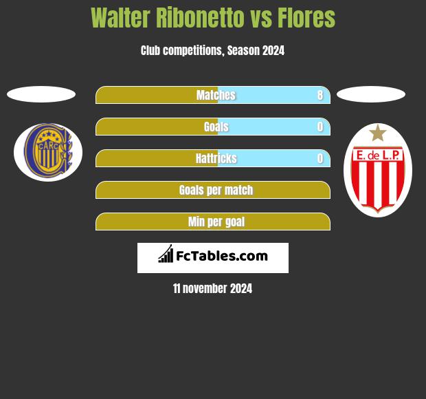 Walter Ribonetto vs Flores h2h player stats