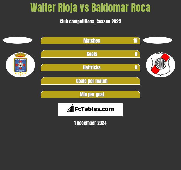 Walter Rioja vs Baldomar Roca h2h player stats