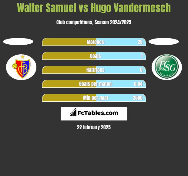 Walter Samuel vs Hugo Vandermesch h2h player stats