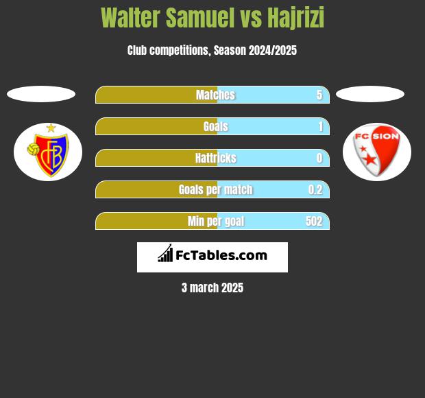 Walter Samuel vs Hajrizi h2h player stats