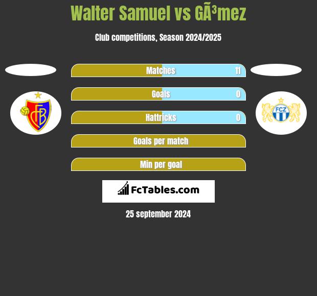 Walter Samuel vs GÃ³mez h2h player stats