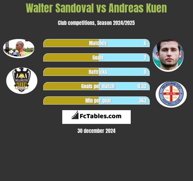 Walter Sandoval vs Andreas Kuen h2h player stats