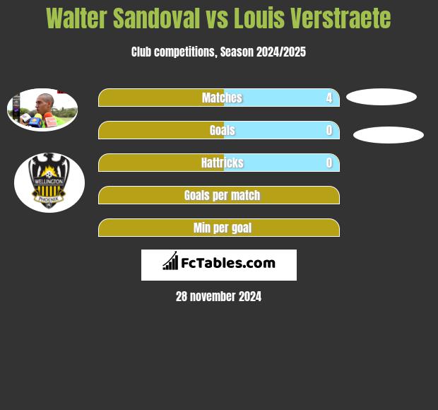 Walter Sandoval vs Louis Verstraete h2h player stats