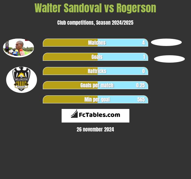 Walter Sandoval vs Rogerson h2h player stats