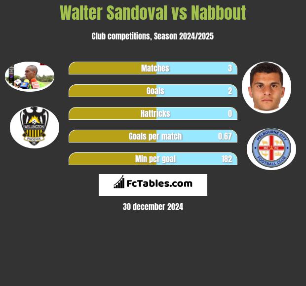 Walter Sandoval vs Nabbout h2h player stats