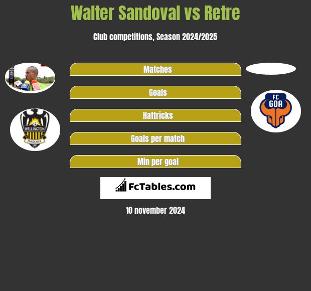 Walter Sandoval vs Retre h2h player stats