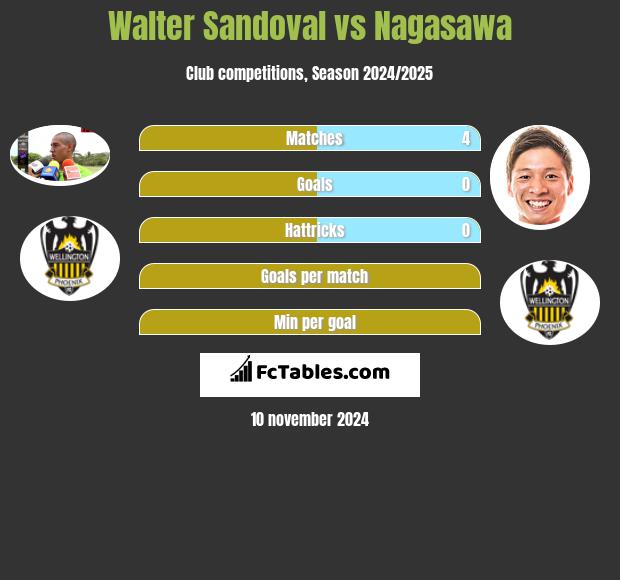 Walter Sandoval vs Nagasawa h2h player stats