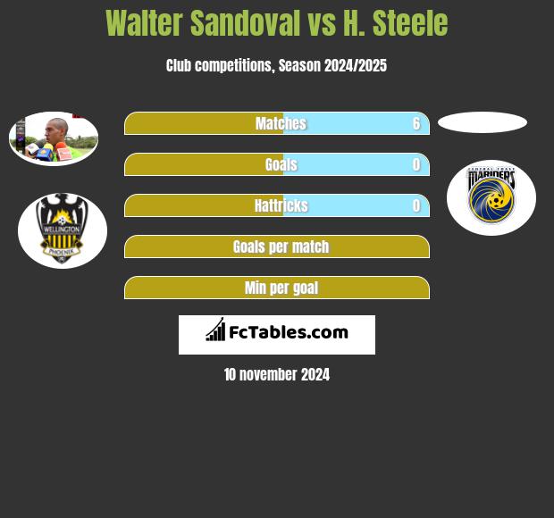 Walter Sandoval vs H. Steele h2h player stats