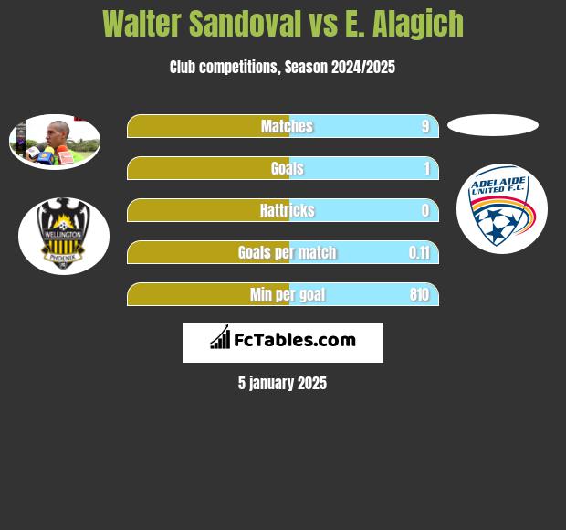 Walter Sandoval vs E. Alagich h2h player stats