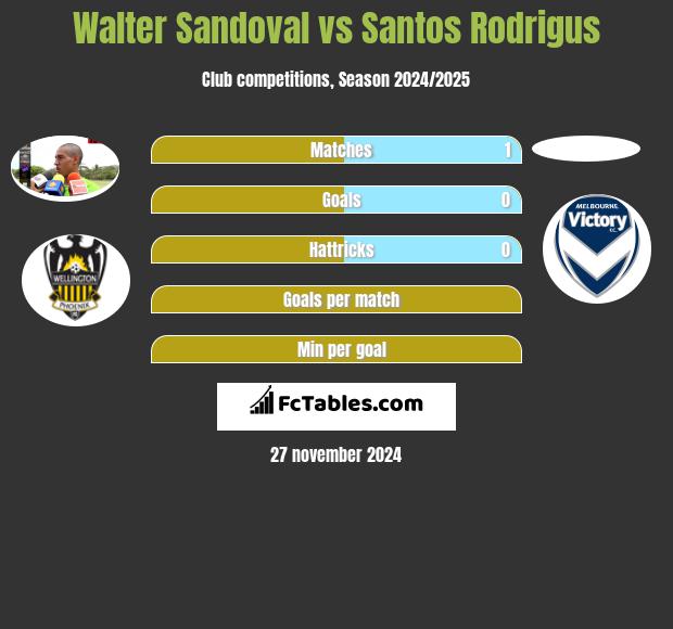 Walter Sandoval vs Santos Rodrigus h2h player stats