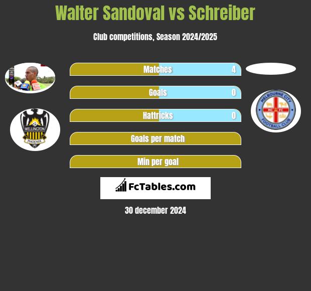 Walter Sandoval vs Schreiber h2h player stats