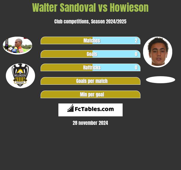 Walter Sandoval vs Howieson h2h player stats