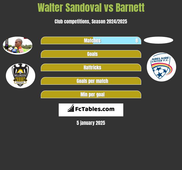 Walter Sandoval vs Barnett h2h player stats