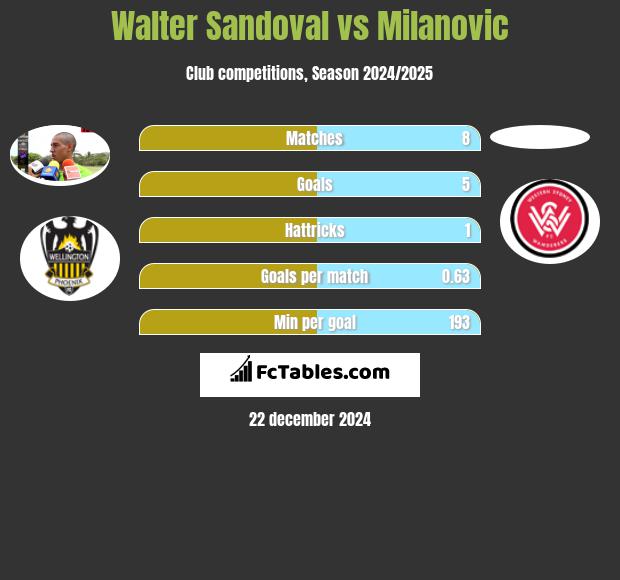 Walter Sandoval vs Milanovic h2h player stats