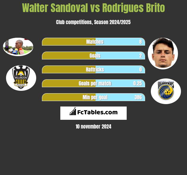 Walter Sandoval vs Rodrigues Brito h2h player stats