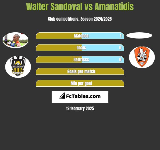 Walter Sandoval vs Amanatidis h2h player stats