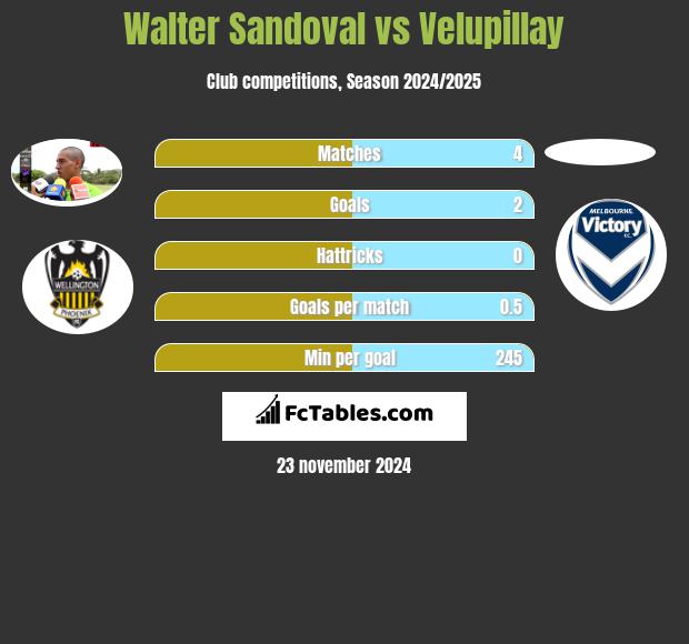 Walter Sandoval vs Velupillay h2h player stats