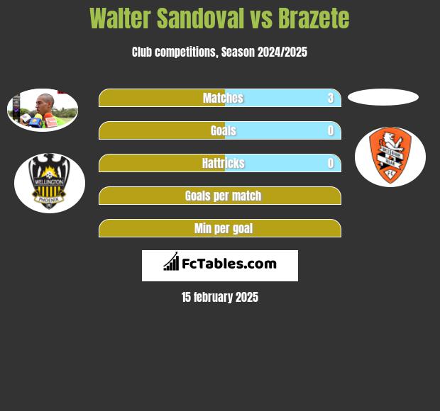 Walter Sandoval vs Brazete h2h player stats