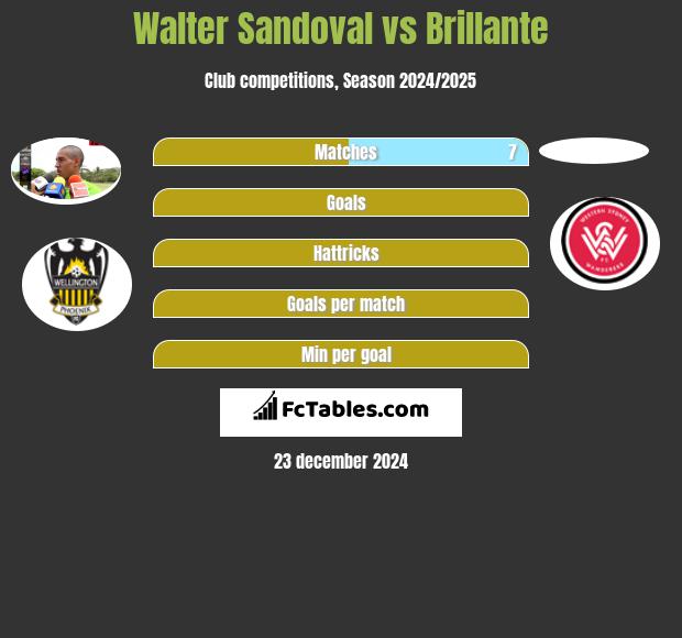 Walter Sandoval vs Brillante h2h player stats